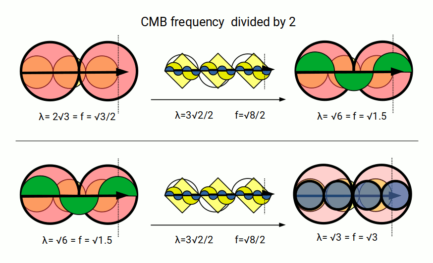Diagram showing harmonic resonance relationship between the CMB frequency of √8 and the photoelectric threshold frequency of magnesium at √3/2