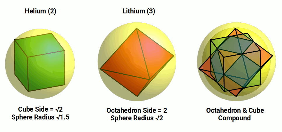 Helium and lithium radii and the compound of cube and octahedron