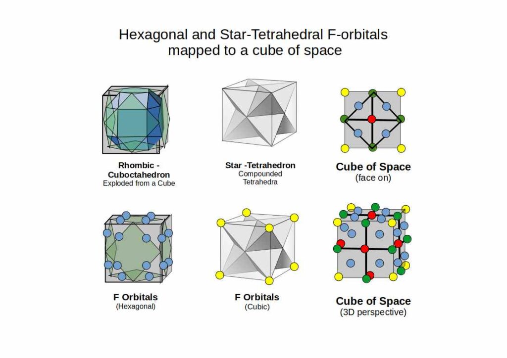 Hexagonal and Star-Tetrahedral F-orbitals showing the √2 fractal nested square pattern