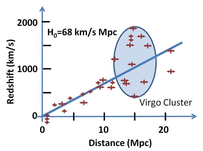 Hubble's equation relating redshift, distance and the Hubble constant