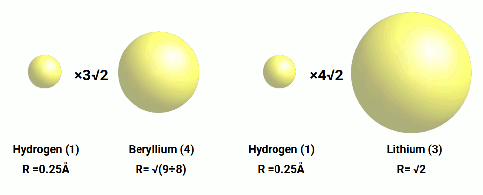 Hydrogen, lithium, and beryllium radii as multiples of hydrogen through √2
