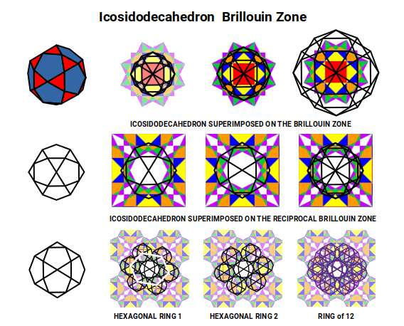 Icosidodecahedron overlaid on the Brillouin zone, showing hexagonal arrangement and F-orbital blueprint