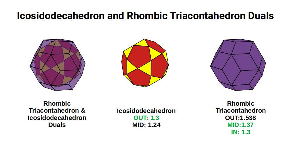 Diagram showing the Icosidodecahedron and its dual the Rhombic Triacontahedron, with the mid-sphere of the Triacontahedron labelled as 1.37Å