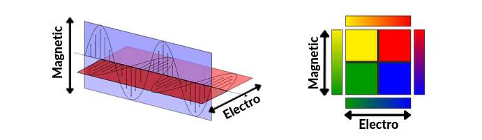 The four quadrants of an electromagnetic wave mapped to the four impossible colour pairs
