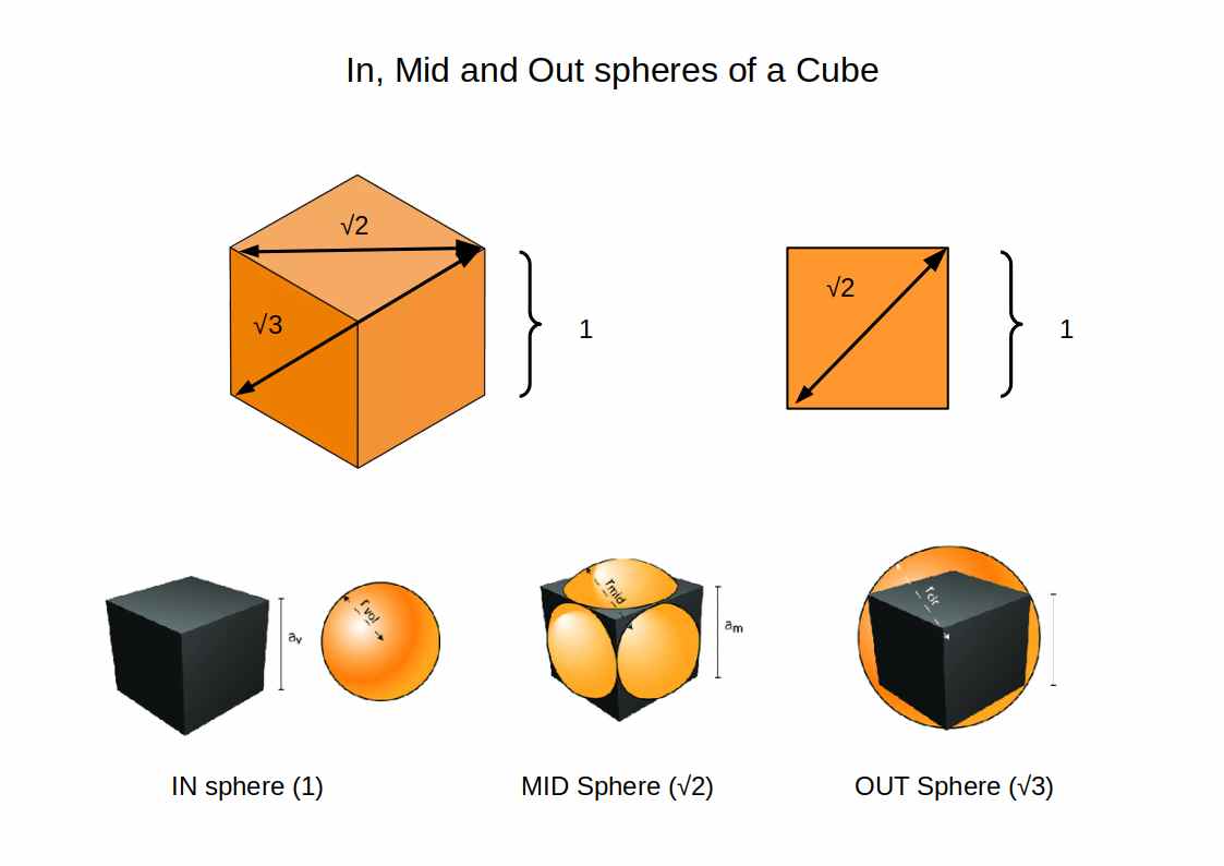 Diagram showing the in-sphere, mid-sphere, and out-sphere of a cube