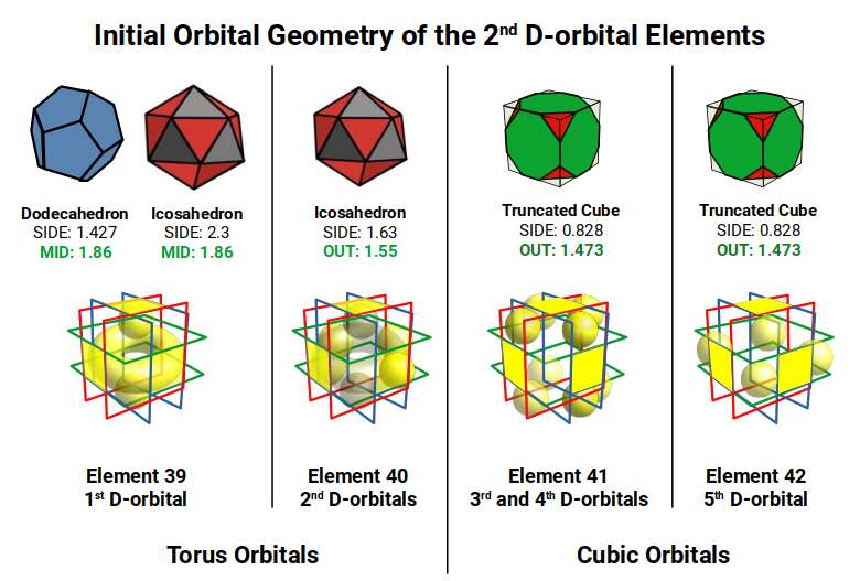 Diagram showing the sequential orbital geometry from Yttrium (39) to Molybdenum (42), with the Icosahedron giving way to the Truncated Cube as the Cubic D-orbitals begin to form