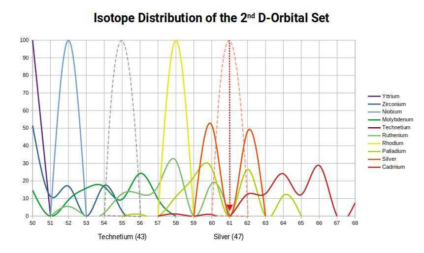 Chart showing the isotope distribution of the 2nd D-orbital elements (39–48), with neutron counts marked and the absence of any element stable with 61 neutrons highlighted