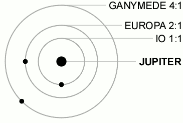 Animation of the orbital resonance between Jupiter's moons Io, Europa and Ganymede
