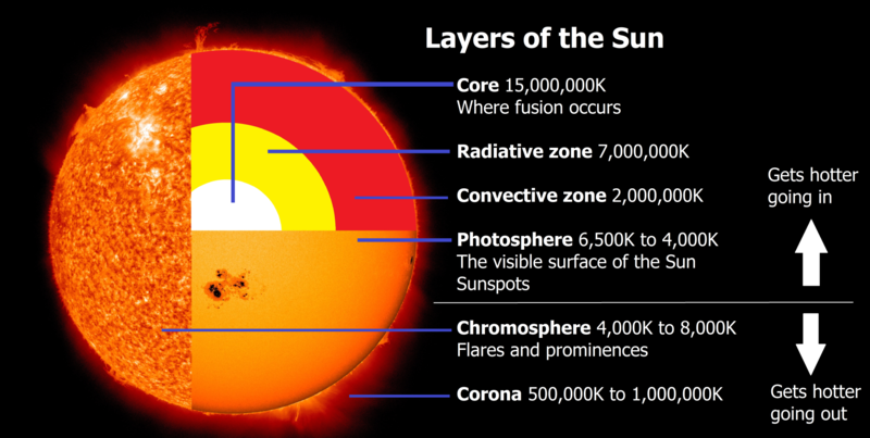The layers of the Sun showing the temperature inversion from surface to corona