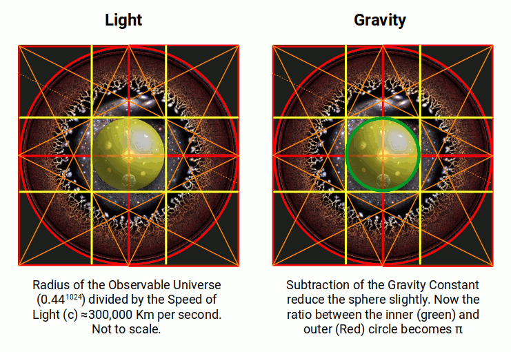 Diagram showing nested spheres representing the observable Universe, scaled by the speed of light and by the gravitational constant