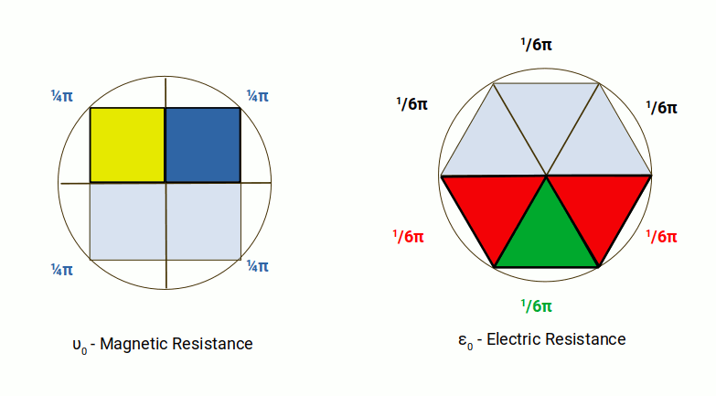 Circle showing the geometric relationship between electrical permittivity and magnetic permeability as tiling symmetries