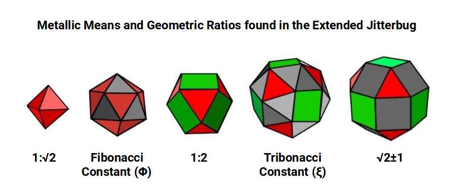 Diagram of the Extended Jitterbug transformation sequence showing the Octahedron, Icosahedron, Cuboctahedron, Snub Cube, and Rhombic Cuboctahedron with their geometric ratio relationships