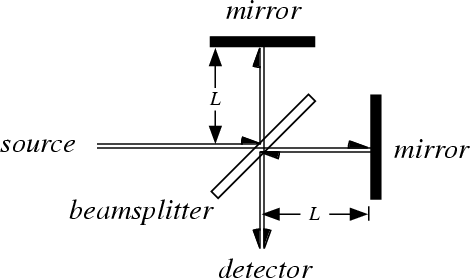 Animated diagram of the Michelson–Morley interferometer experiment