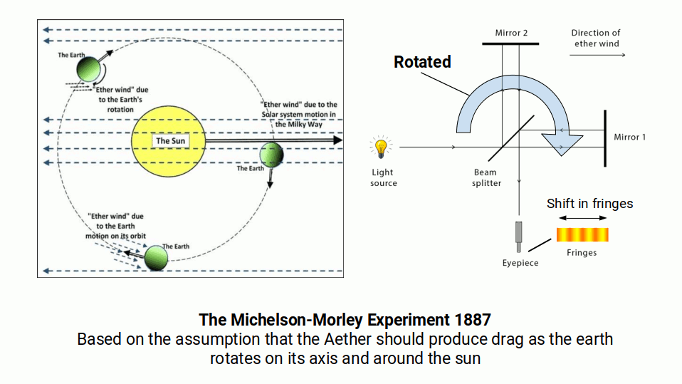 Michelson and Morley's interferometer experiment searching for Aether wind