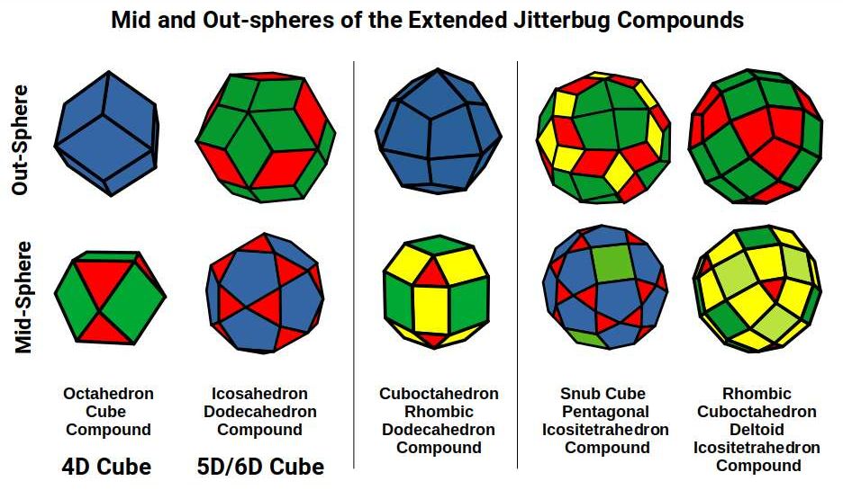 Mid and out-spheres of the Extended Jitterbug compound polyhedra