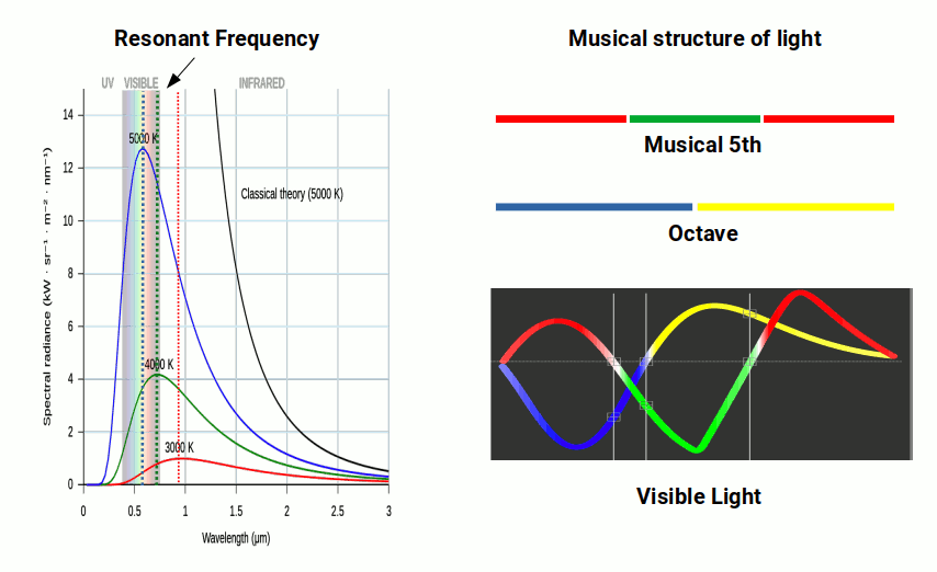 Model of light based on musical octave and fifth ratios