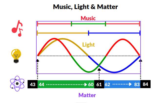 The unified correspondence between musical ratios, visible light wavelengths, and atomic numbers on the periodic table