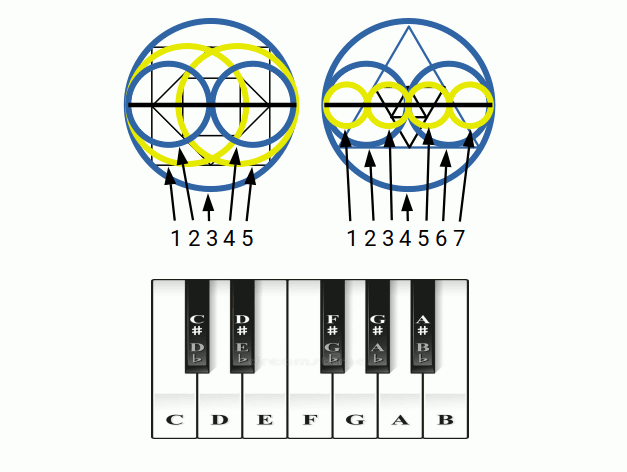 Musical keyboard and the fractal geometry of square and triangle