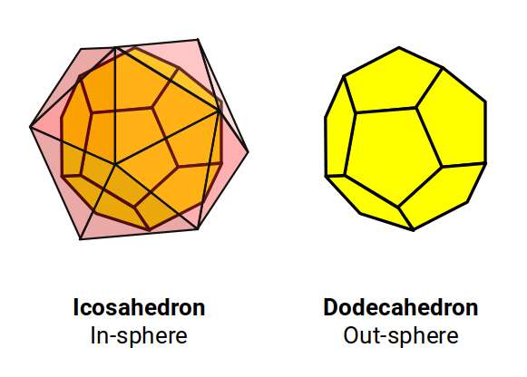 Dodecahedron nested inside an icosahedron — matching the nucleon count of Neon