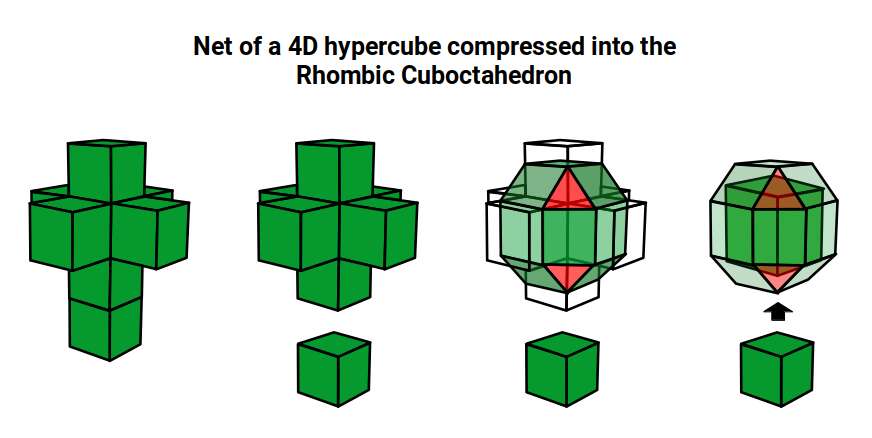 Net of a 4D hypercube compressed into the geometry of a Rhombic Cuboctahedron