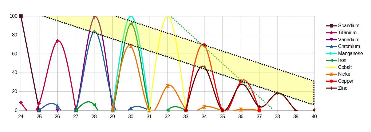 Wave pattern of neutron distribution across isotopes of the first D-orbital set