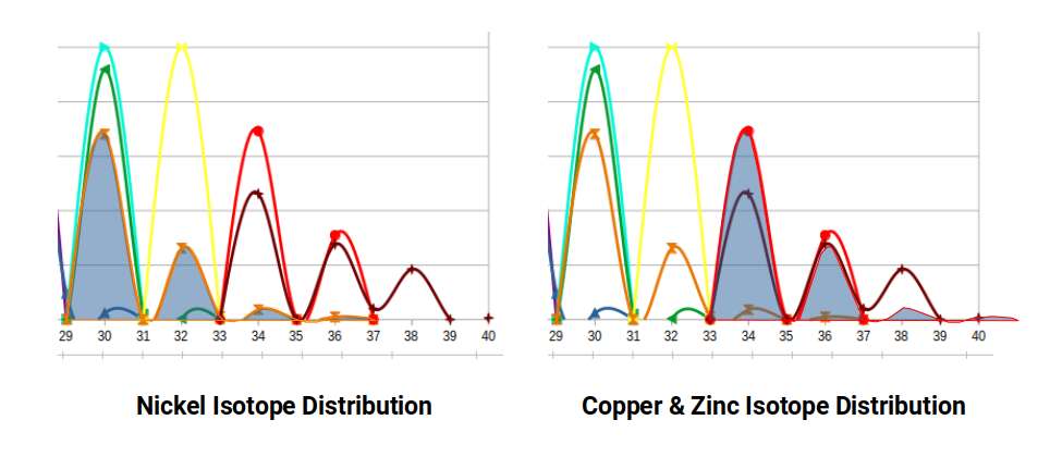 Isotope distribution of nickel, copper, and zinc showing geometric similarities