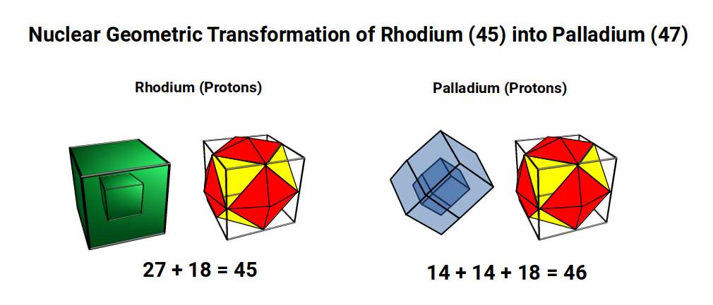 Diagram showing the nuclear geometry transformation from Rhodium (45) to Palladium (46), with the Tetrakis Cuboctahedron shifting to the 10-orientation Cube–Dodecahedron structure