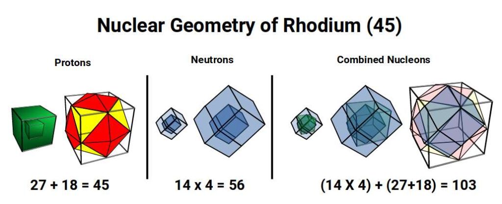 Diagram of the nuclear geometry of Rhodium (45), showing the Tetrakis Cuboctahedron (18 corners) and nested cubic structure of 27 protons, with 56 neutrons distributed as four sets of Rhombic Dodecahedra