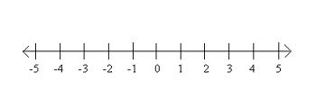 The number line with zero at centre