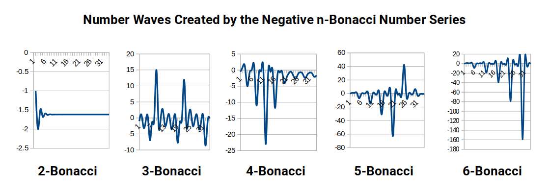 Wave patterns generated by negative N-bonacci number series