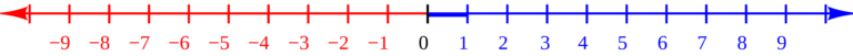 A number line with zero at the centre, negative numbers extending left and positive numbers extending right