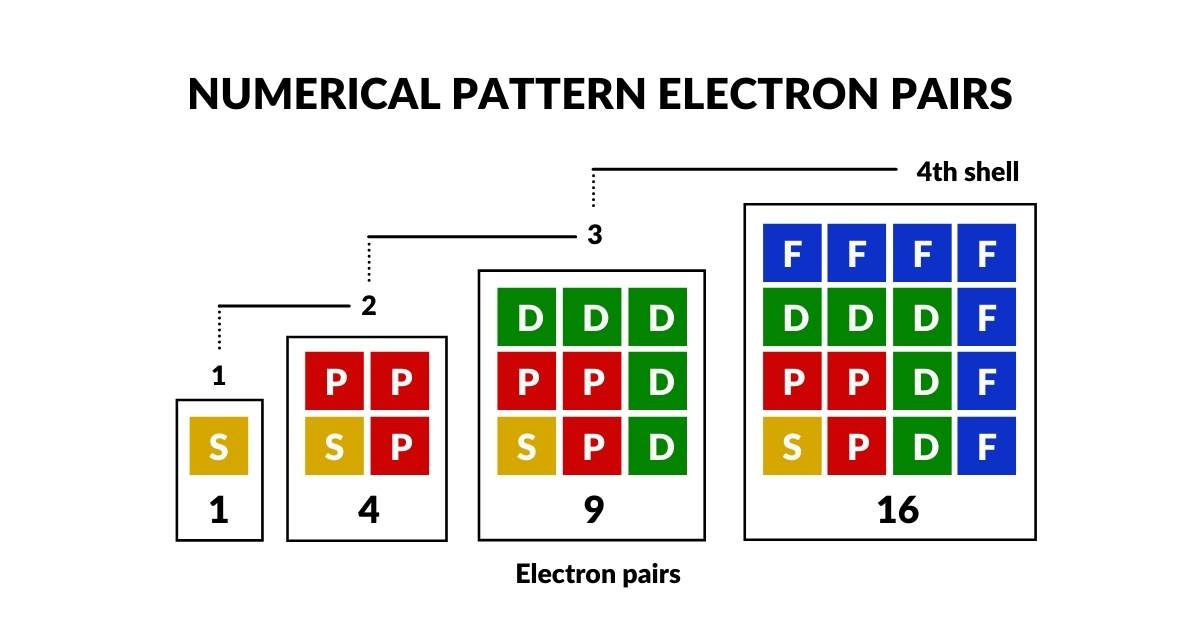 Diagram showing the square number pattern of electron pairs across atomic shells: 1, 4, 9, 16