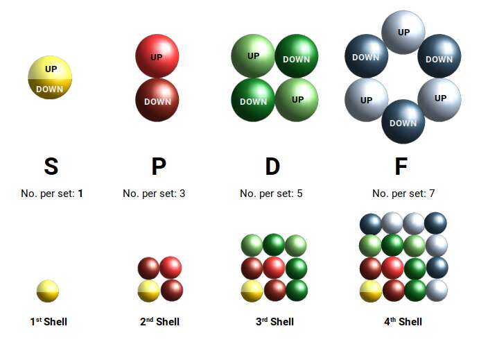 Orbital types and electron configuration showing the square number series
