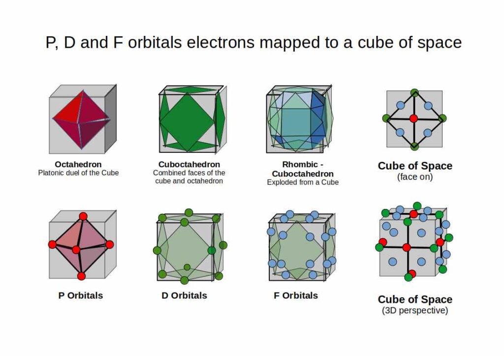 P, D and F orbitals all mapped together onto a cube of space showing the complete nested geometric structure