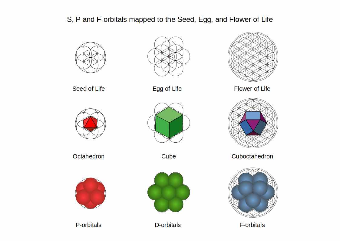 P, D, and F electron orbitals mapped to the Seed, Egg, and Flower of Life geometric progressions