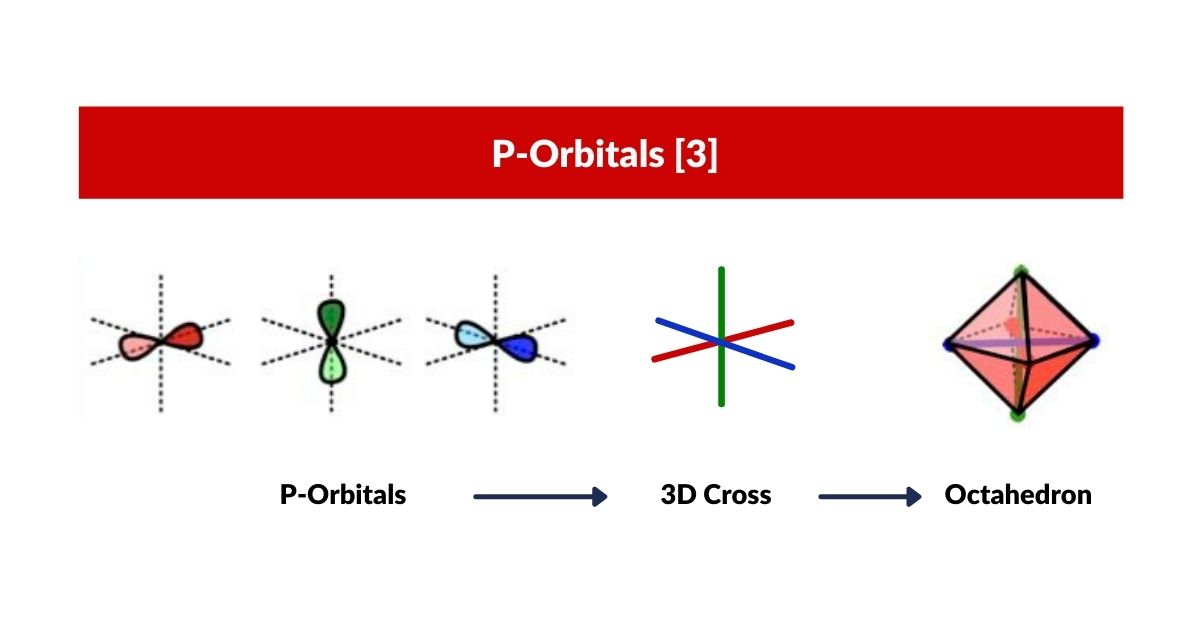 P-orbitals forming an octahedral arrangement around the atomic nucleus
