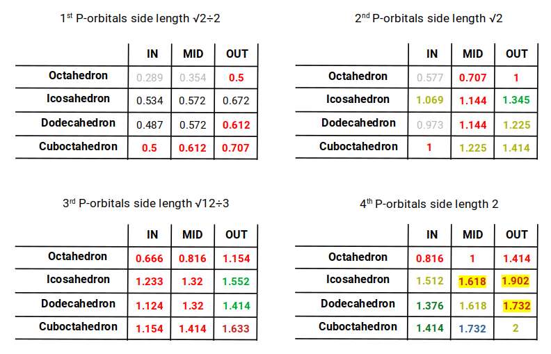 P-orbital radii compared to compound icosahedron and dodecahedron sphere radii