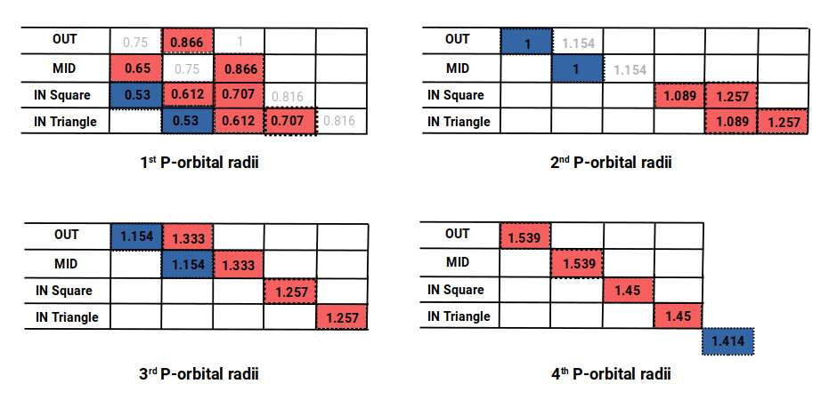 P-orbital radii generated from the out and mid spheres of the Cuboctahedron