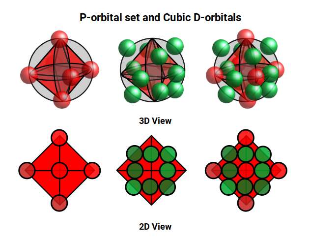 P-orbitals as octahedrons and cubic D-orbitals as a cube, nested together