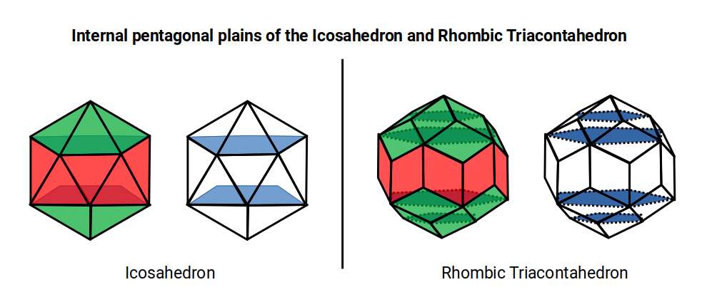 Comparison of the pentagonal planes found in the Icosahedron and Rhombic Triacontahedron