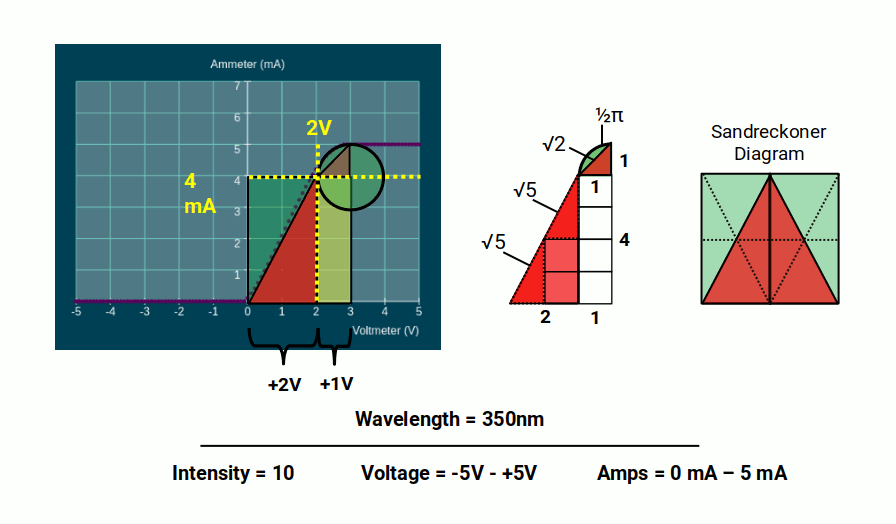 Two right-angled triangles approximating the photoelectric curvature: the first with base 2 and altitude 4 (2:1 amps/volts ratio), the second forming a quarter arc of radius 1 as the current approaches saturation