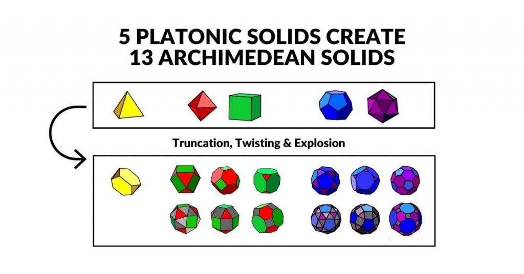 The five Platonic Solids alongside the thirteen Archimedean Solids — all the regular and semi-regular polyhedra
