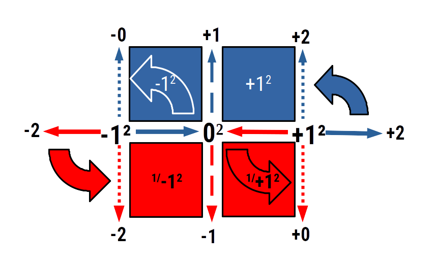 Positive and negative ONE squared defining the zero and unit squares