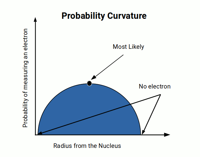 Probability distribution curve of the electron around the atomic nucleus