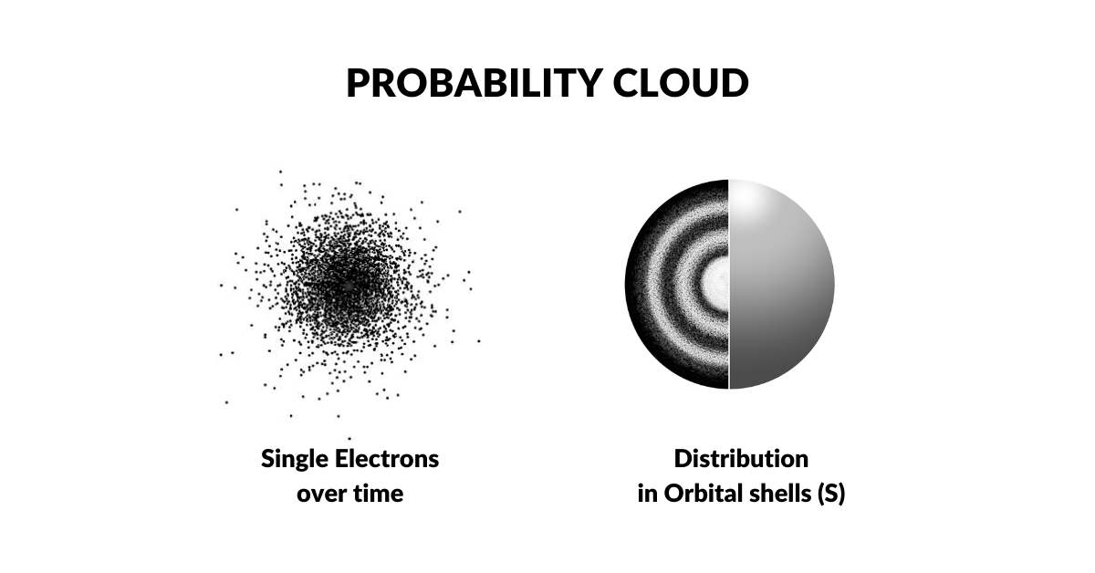The quantum probability cloud model of the electron — a diffuse cloud of probability density around the atomic nucleus
