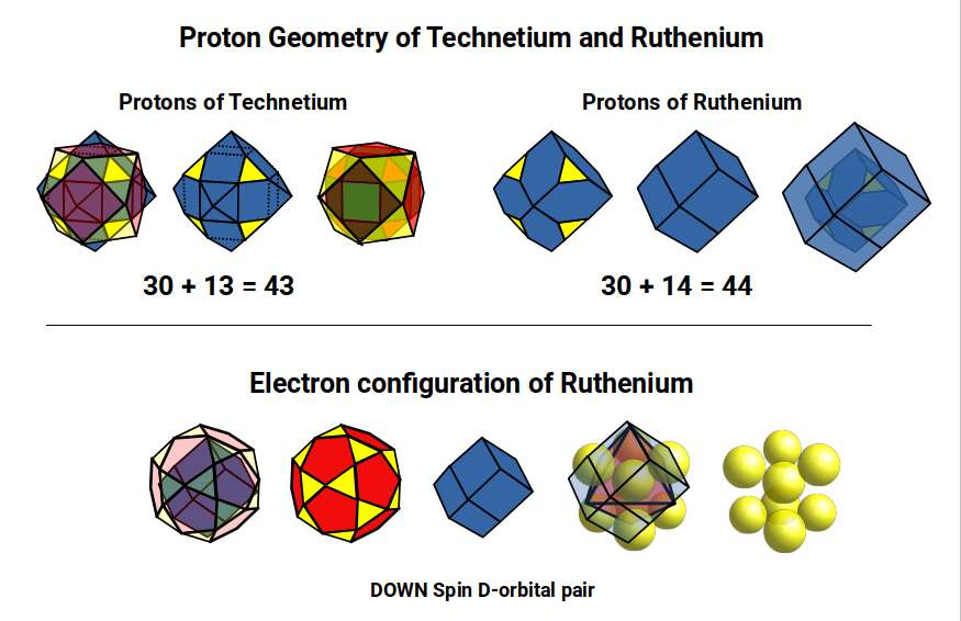 Comparative diagram of proton geometry for Technetium (43) and Ruthenium (44), showing the shift from Truncated Rhombic Dodecahedron + Cuboctahedron (30+13) to Icosidodecahedron + Rhombic Dodecahedron (30+14)