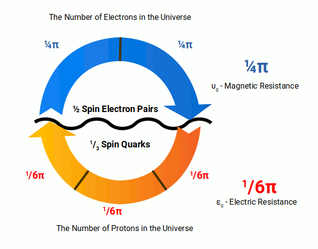 Circle divided to show proton and electron spin sectors corresponding to the electromagnetic vacuum constants