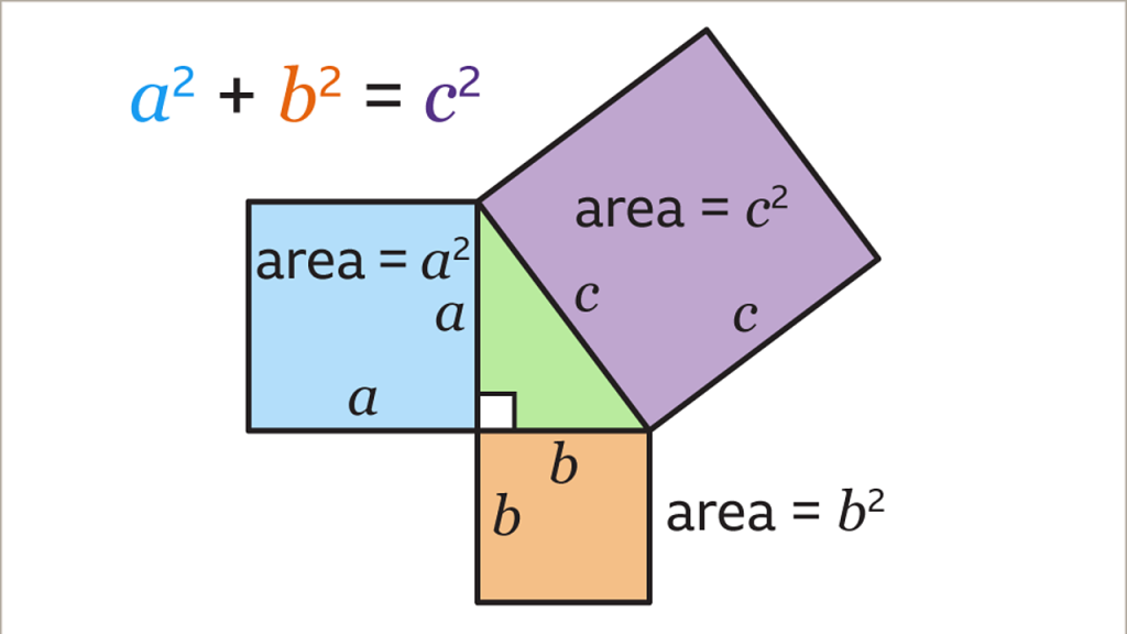 Pythagoras' theorem — squares on the sides of a right triangle