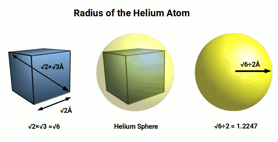 Geometric derivation of the helium atom radius