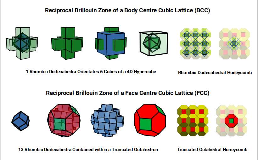 Reciprocal Brillouin zone comparison showing BCC and FCC lattice geometries